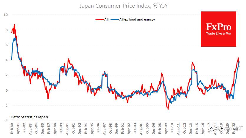 FxPro汇评：日本通货膨胀：超过预期但正在放缓