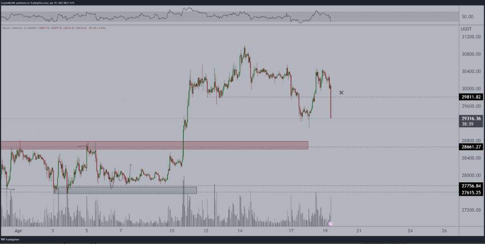 Bitcoin Giảm 3% Trong Chớp Nhoáng Khi Thị Trường Điều Chỉnh Sâu