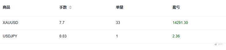 EBC百万美金交易大赛 | 机不可失失不再来，一天13倍让黄金成冲榜利器