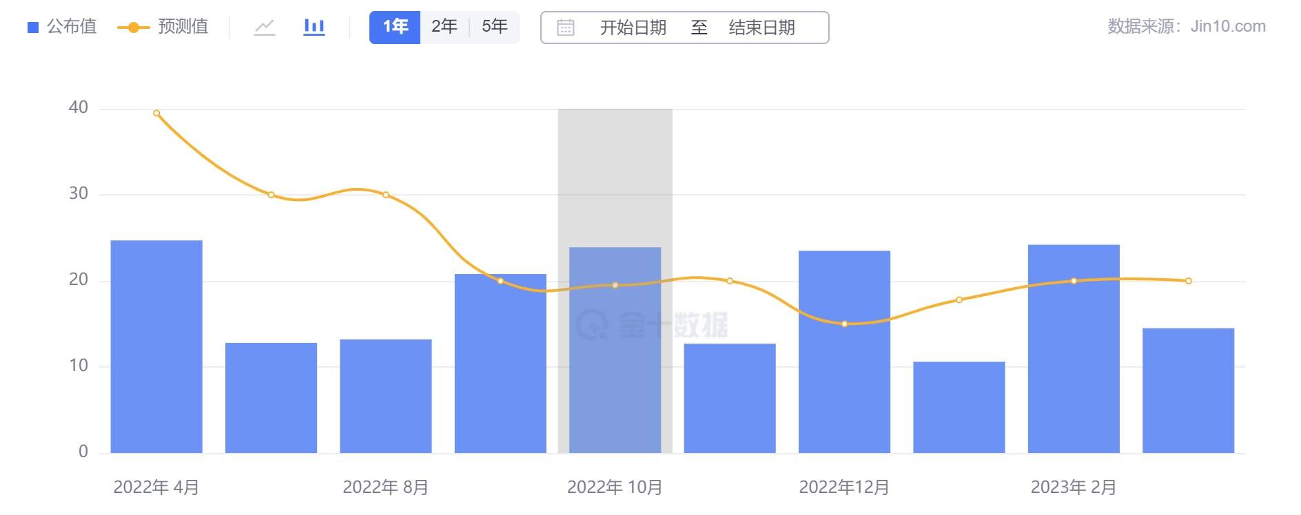 行业动态 | 经济数据疲软，黄金一度突破 2030 大关！