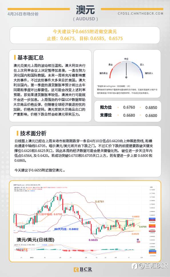 BCR每日早评及分析-2023年4月26日