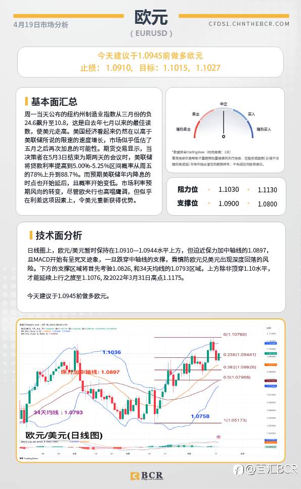 BCR每日早评及分析-2023年4月19日