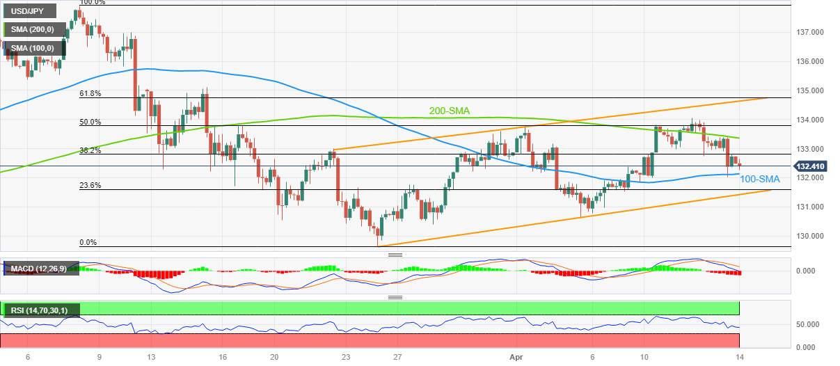 Phân tích giá USD/JPY: Thoái lui về mức hỗ trợ của đường SMA 100 trên 132,00