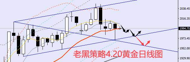 老黑策略：4.20外汇、黄金、原油分析策略