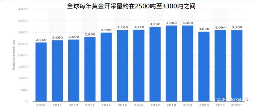 CPT Markets：一举学会分析市场! 深入了解影响金价的涨跌因素!