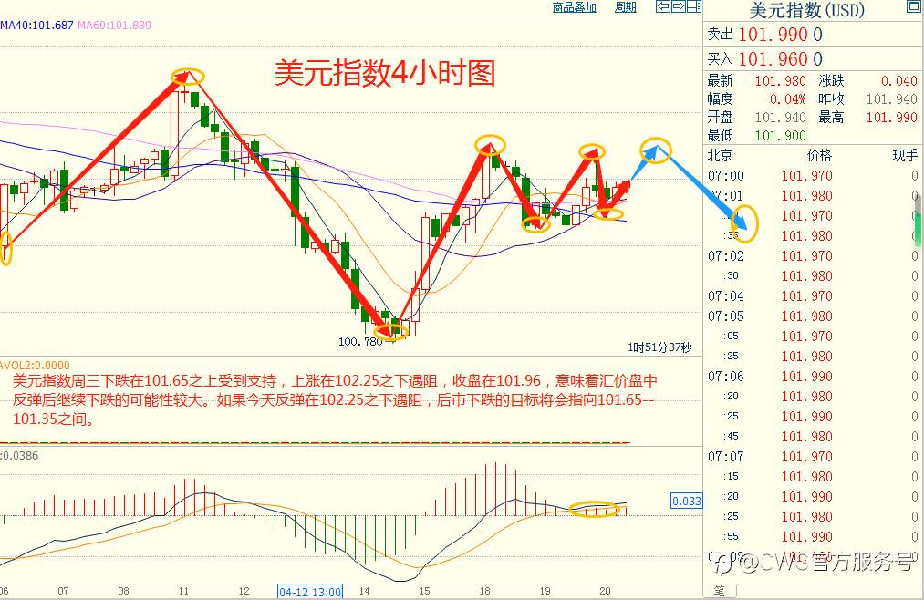 CWG资讯：美元周三走强，受到美债收益率上升的提振；英镑兑美元上涨，金价跌破2000美元的关键水平