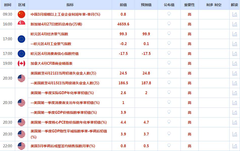 CWG资讯：美元周三因美国经济放缓的新迹象而回落，此前数据显示3月核心资本财订单下降超过预期，而欧洲的经济