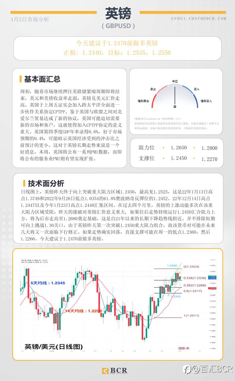 BCR每日早评及分析-2023年4月5日