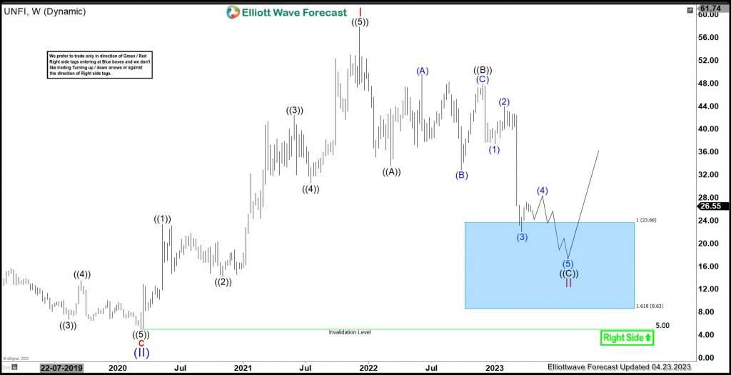 UNFI : Favors Sideways To Lower Before Rally Resumes