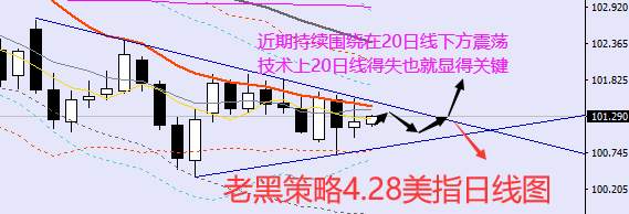 老黑策略：4.28外汇、黄金、原油分析策略