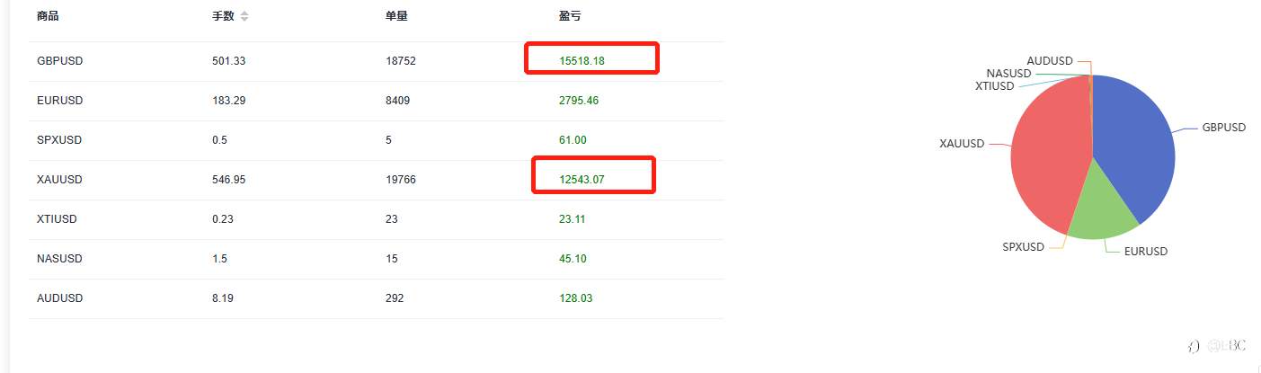 EBC百万美金交易大赛|500变30000，第一位60倍选手诞生！看无冕之王如何玩转黄金和英镑