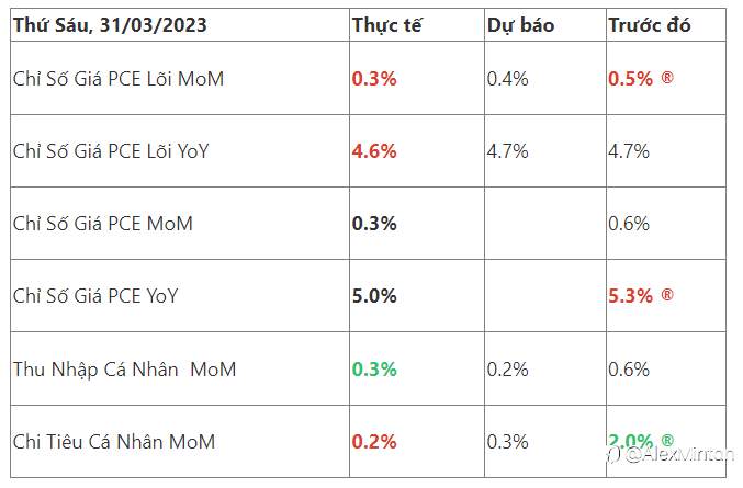 Thị Trường Tuần Qua 27 - 31/03/2023