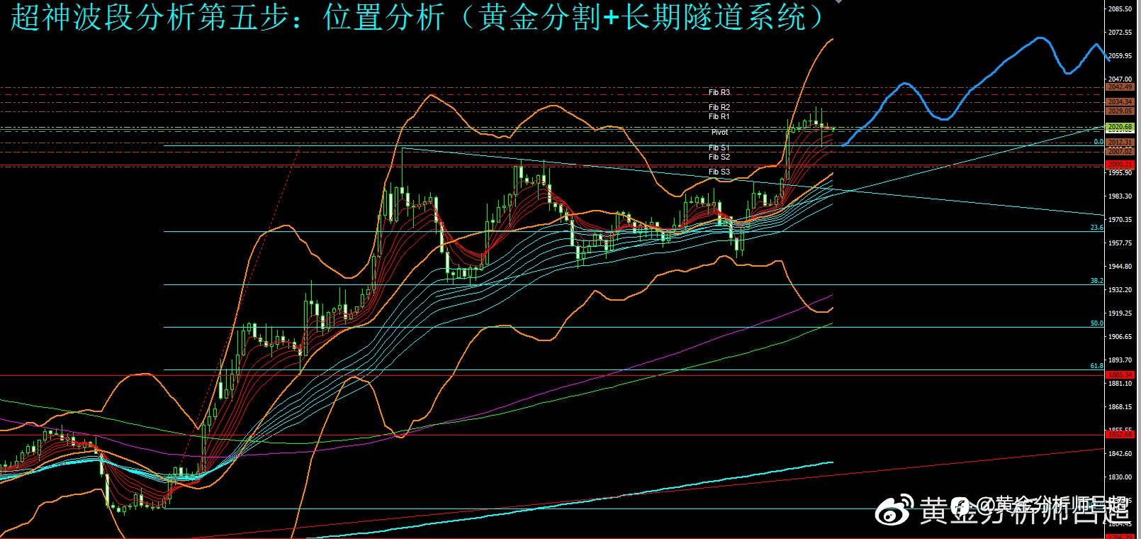 （黄金分析师吕超）多头暂停攻势等待数据，金价创新高指日可待