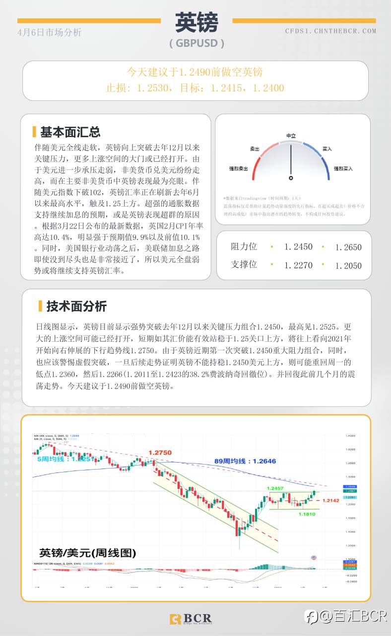 BCR每日早评及分析-2023年4月6日