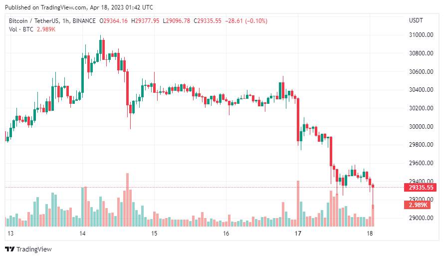 Giá Coin hôm nay 18/04: Bitcoin quay về quanh $ 29.000, altcoin giảm nhẹ, chứng khoán Mỹ khởi đầu tuần mới trong sắc xanh