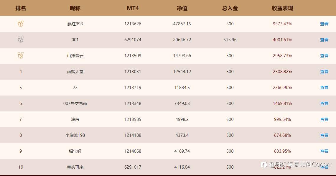 EBC百万美金交易大赛 |新人层出不穷，进前十用1个晚上足矣