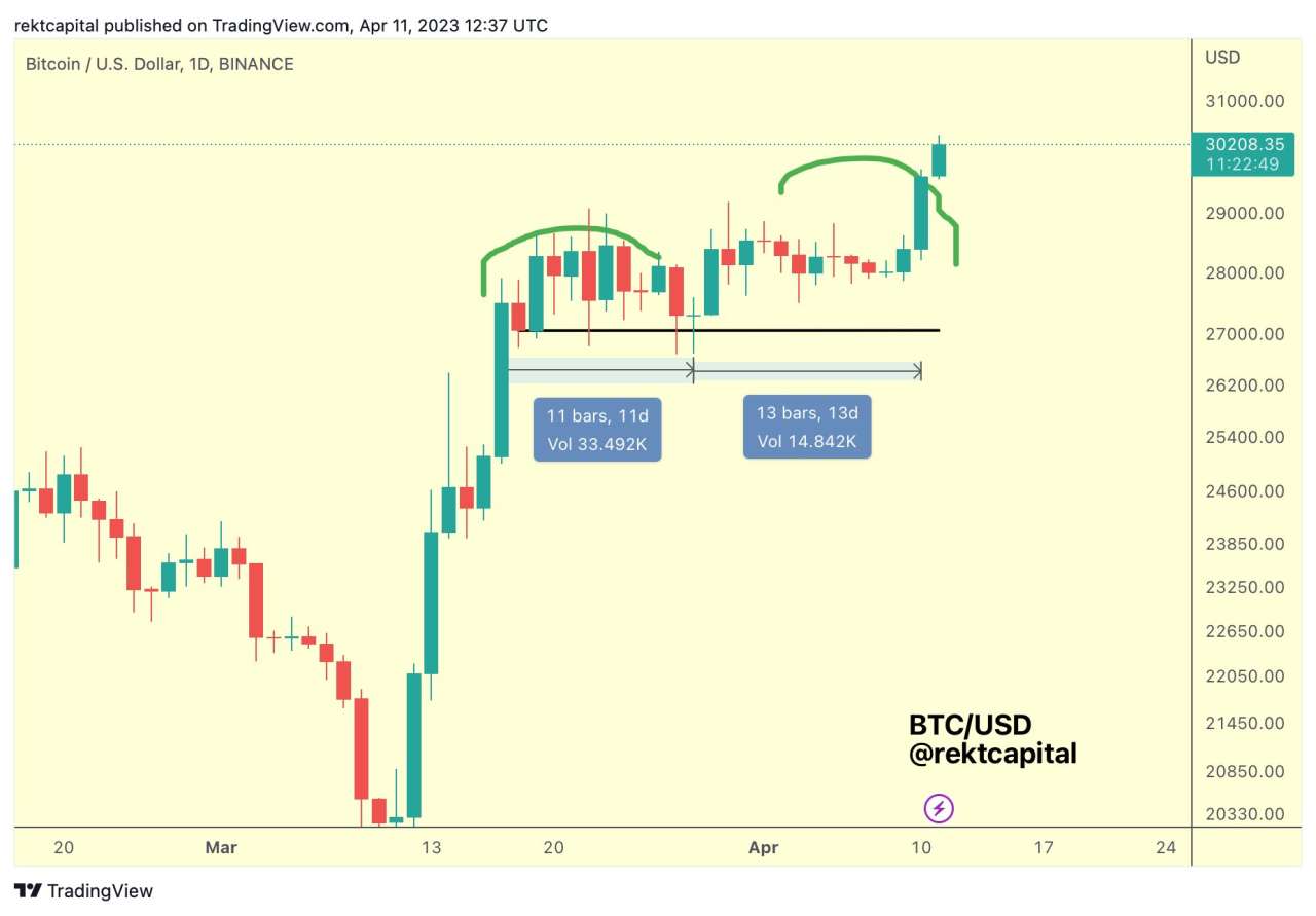Giá Coin hôm nay 12/04: Bitcoin cố giữ giá quanh $ 30.000, altcoin giảm nhẹ, chứng khoán Mỹ đi ngang khi nhà đầu tư chuẩn bị đón chờ dữ liệu CPI