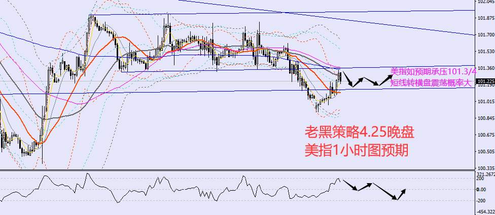 老黑策略：4.25晚盘外汇、黄金、原油分析策略