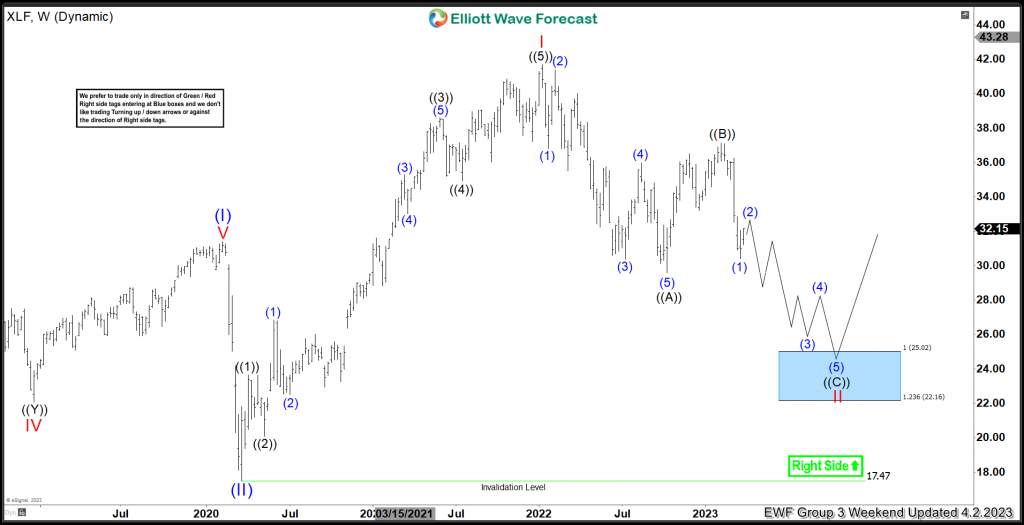 Financial and Banking Sector (XLF) Heading for a Tough Period