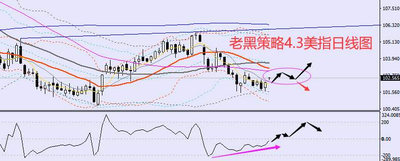 老黑策略：4.3外汇、黄金、原油分析策略