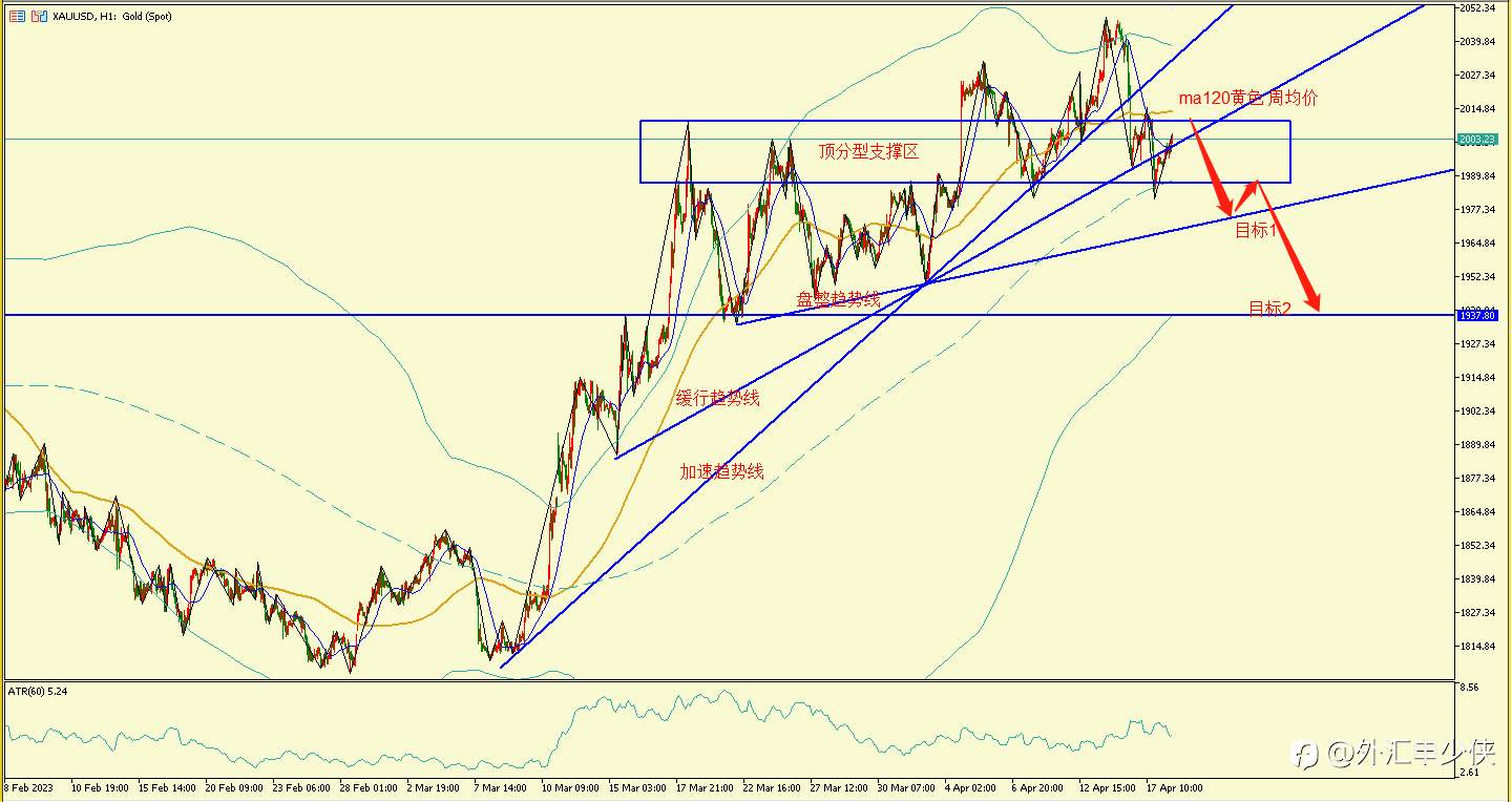 【2023.4.18 xauusd H1分析】
