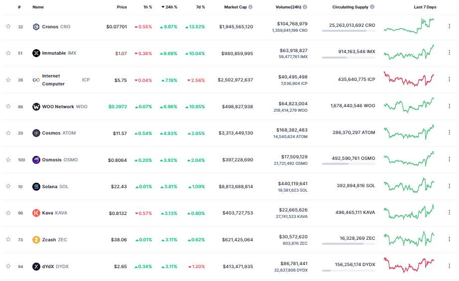 Giá Coin hôm nay 28/04: Bitcoin hồi phục về trên $ 29.000 sau đợt điều chỉnh, altcoin khởi sắc, chứng khoán Mỹ tăng mạnh nhất kể từ tháng 1/2023