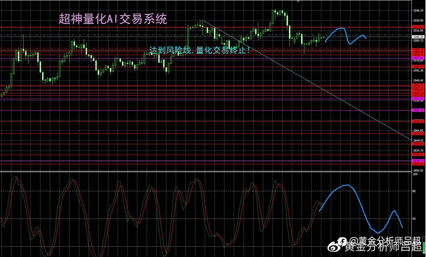 （黄金分析师吕超）多头成功逆转跌势，金价继续震荡回升