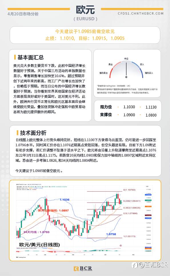 BCR每日早评及分析-2023年4月20日