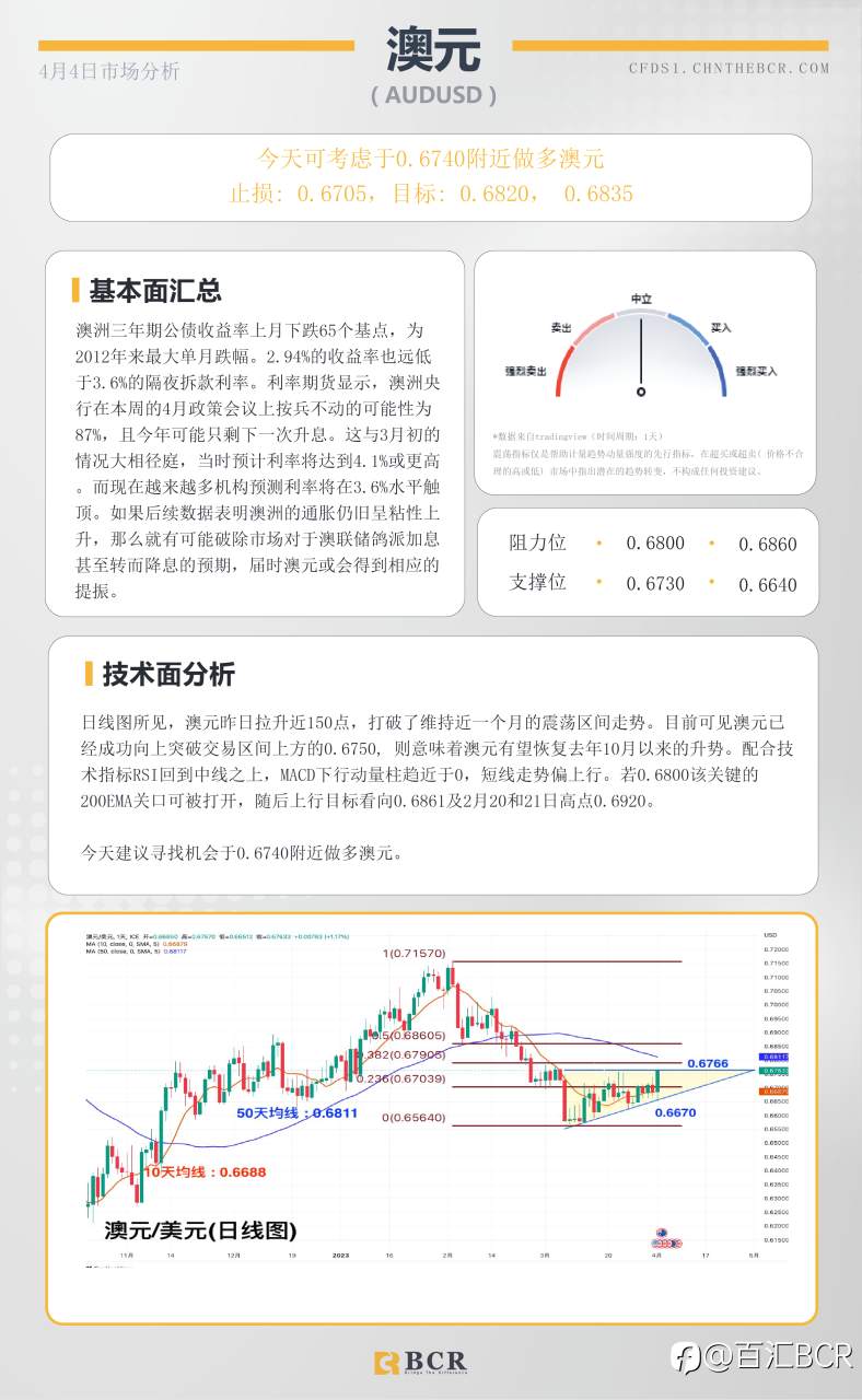 BCR每日早评及分析- 2023年4月4日