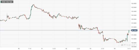 CPT Markets : 美国3月恐怖数据疲软抑制美元涨势！欧央相对鹰派料将坚持加息步伐