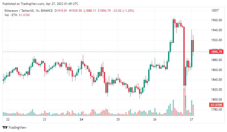 Giá Coin hôm nay 27/04: Bitcoin biến động mạnh, altcoin khởi sắc, chứng khoán Mỹ đỏ lửa khi nhà đầu tư lo ngại về First Republic Bank