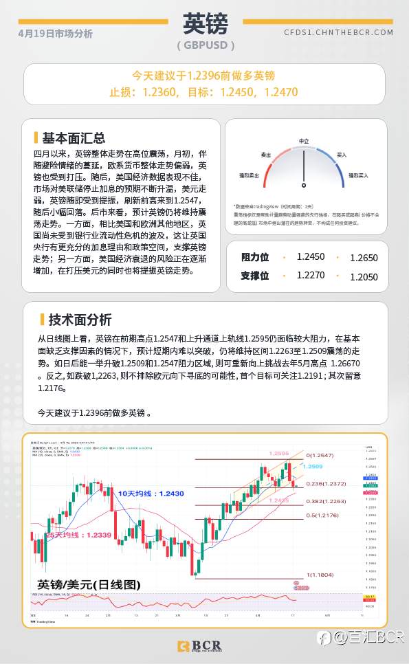 BCR每日早评及分析-2023年4月19日