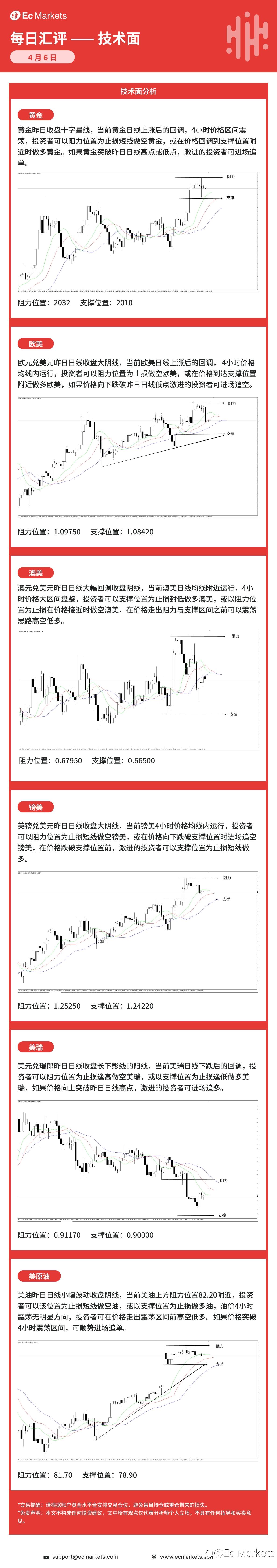 Ec Markets每日行情分析4月6日