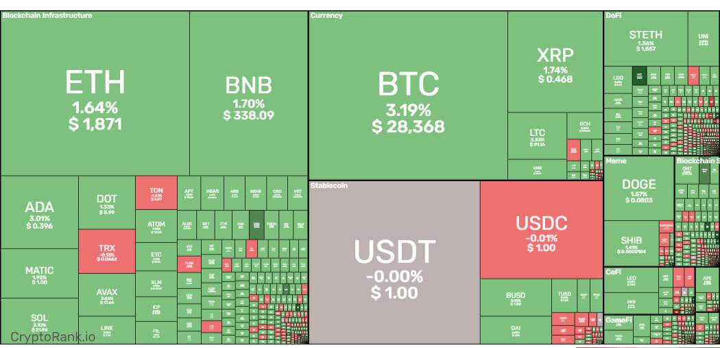 Bitcoin tăng trở lại mốc 28000 USD sau các báo cáo tài chính lạc quan từ các gã khổng lồ công nghệ