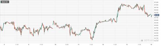 CPT Markets : OPEC月报夏季需求料将下滑打压油价！日内关注美国3月零售销售及IEA报告