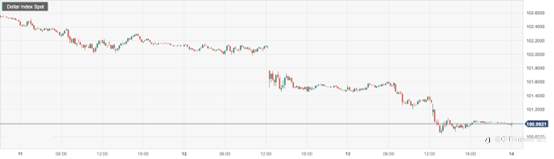 CPT Markets : 美国3月生产者价格意外下跌！美联储加息周期已接近尾声？