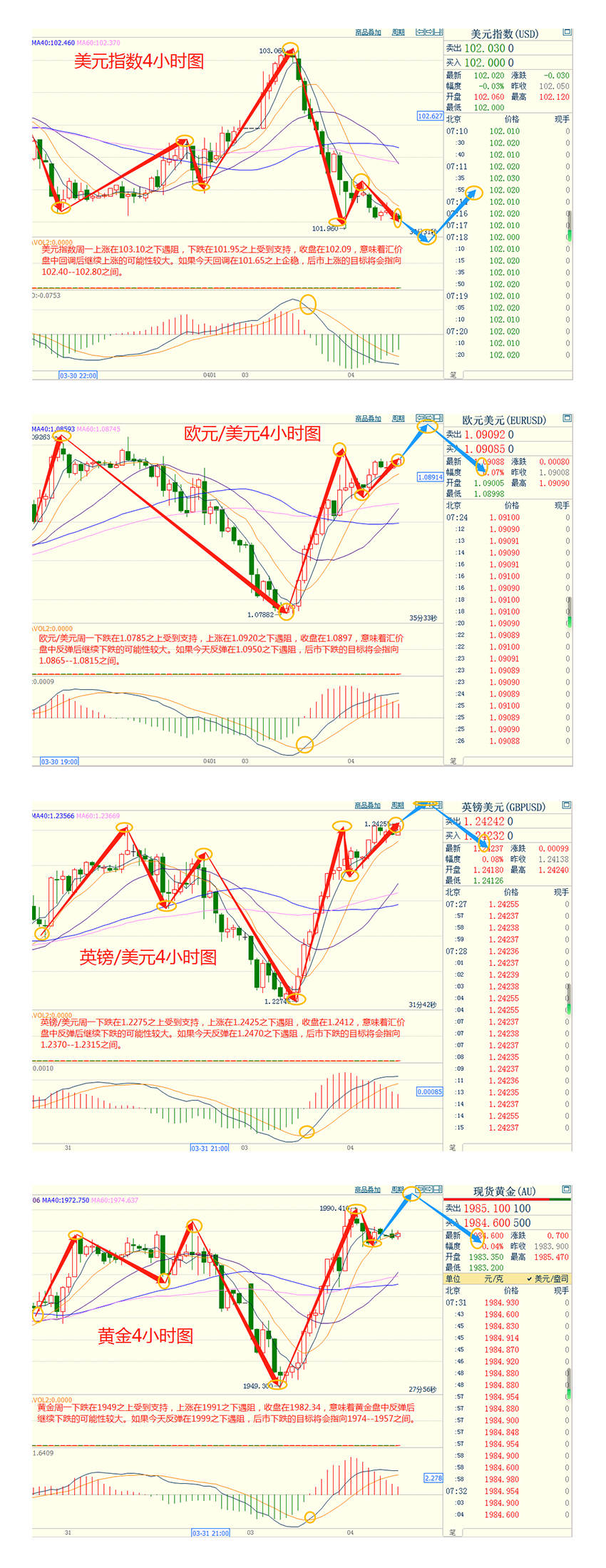 CWG资讯：美元周一急挫，回吐稍早OPEC+意外进一步减产后录得的涨幅；美国数据增加了美联储接近加息周期终点的说