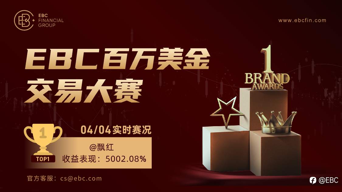 EBC百万美金交易大赛 | 21天50倍交易选手诞生！夏普比率接近3，堪比顶级基金经理