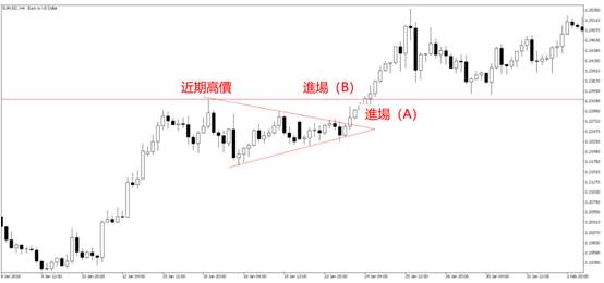 道氏理论结合旗型或三角旗型的顺势交易策略