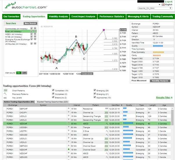 Top 5 nền tảng giao dịch Forex cung cấp biểu đồ miễn phí