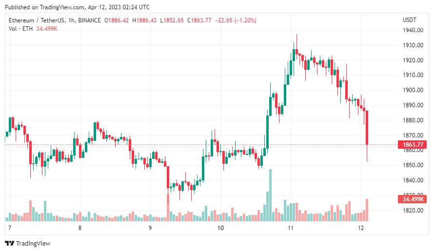 Giá Coin hôm nay 12/04: Bitcoin cố giữ giá quanh $ 30.000, altcoin giảm nhẹ, chứng khoán Mỹ đi ngang khi nhà đầu tư chuẩn bị đón chờ dữ liệu CPI