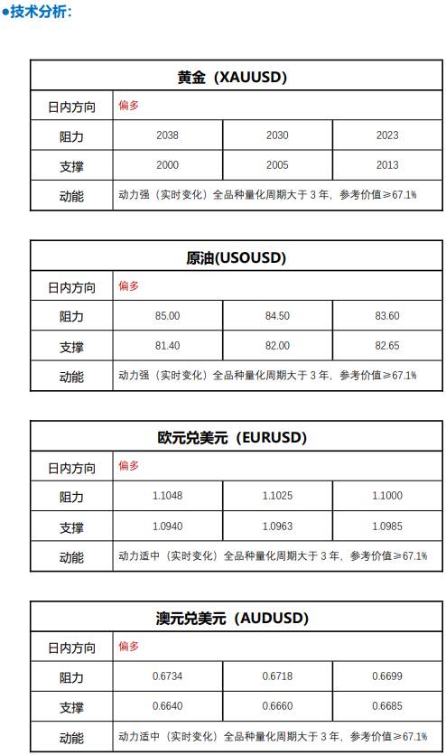 FPG 财盛国际：黄金站稳 2000 上方 需保持谨慎乐观态度