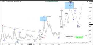 ZL #F: Soybean Oil Provides a Long Opportunity in 3 Swings Pullback