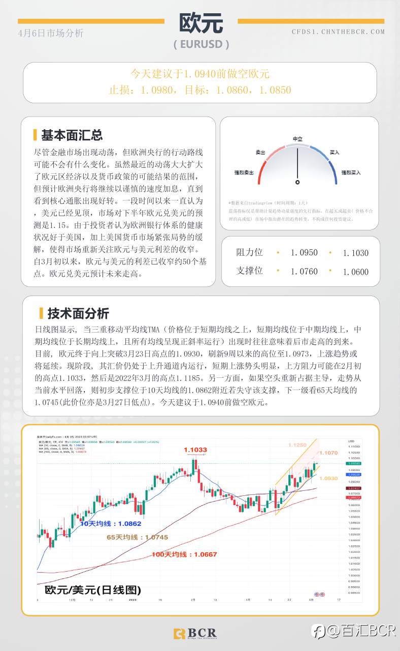 BCR每日早评及分析-2023年4月6日