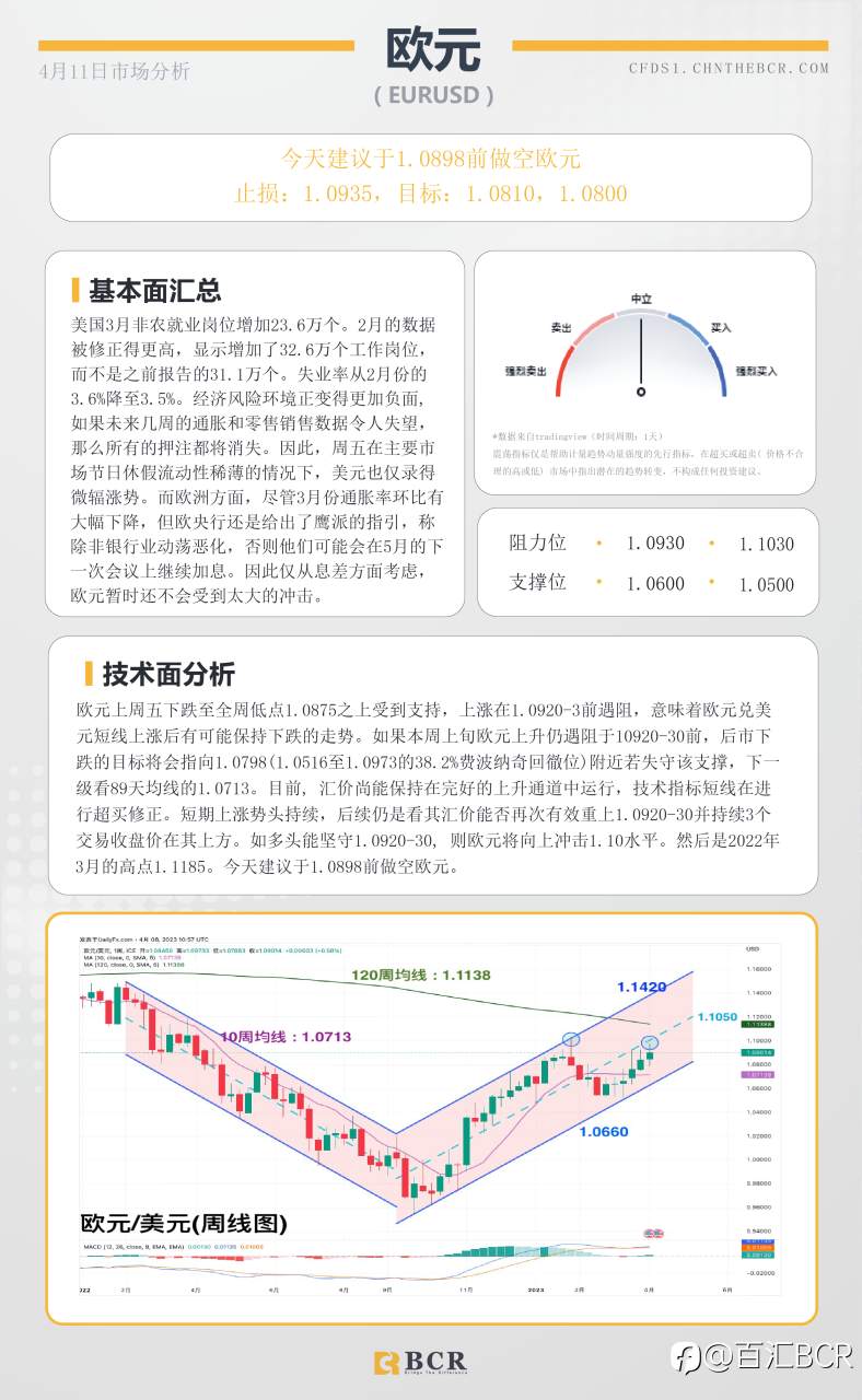 BCR每日早评及分析-2023年4月11日