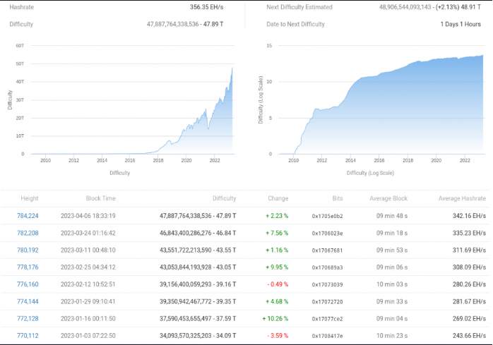 Với hashrate ngày càng tăng, liệu giá bitcoin có tăng trở lại?