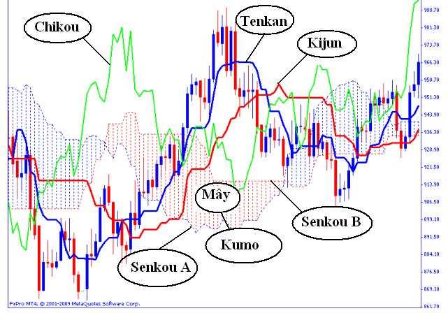 Top 12 chỉ báo trong MT4 có sẵn và quan trọng khi trading