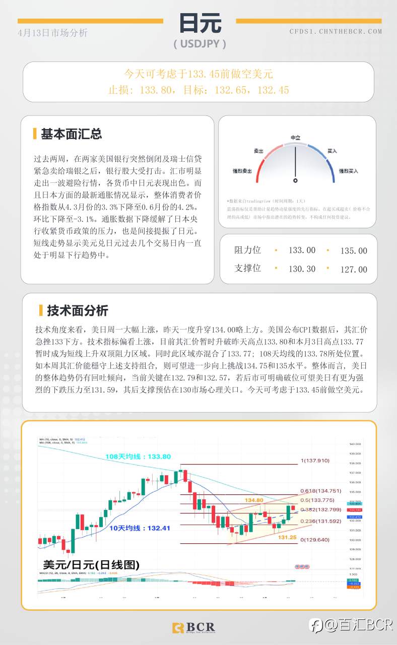 BCR每日早评及分析-2023年4月13日