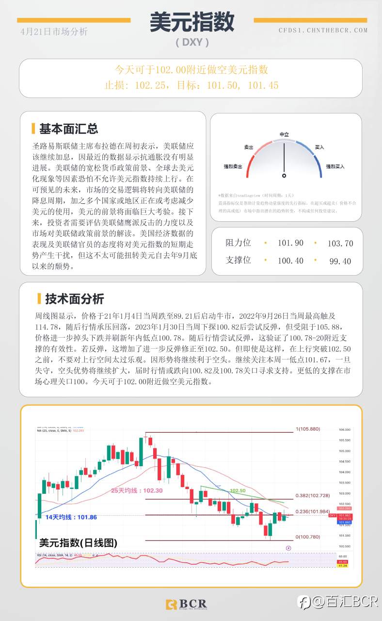 BCR每日早评及分析-2023年4月21日