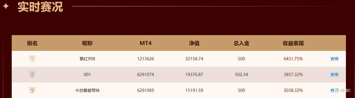 EBC百万美金交易大赛|凭实力驾驭EA，全能型选手日均2000次交易稳居第一